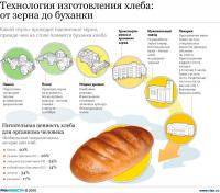 На российском рынке представлено оборудование, предназначенное для всех стадий процесса производства хлебобулочных изделий.